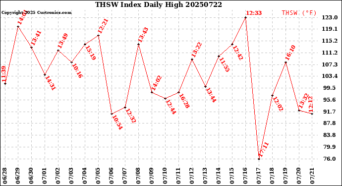 Milwaukee Weather THSW Index<br>Daily High