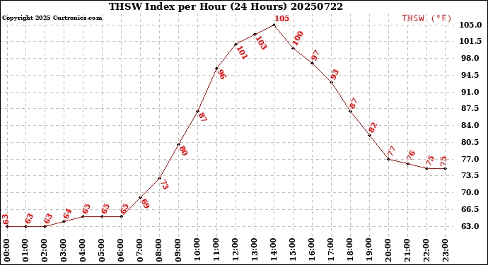 Milwaukee Weather THSW Index<br>per Hour<br>(24 Hours)