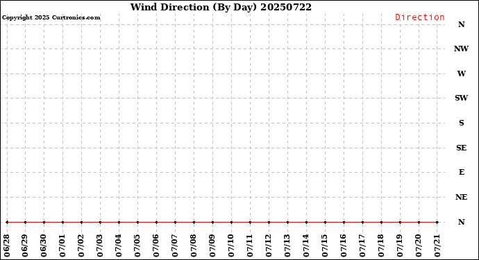 Milwaukee Weather Wind Direction<br>(By Day)