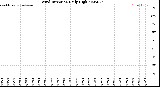 Milwaukee Weather Wind Direction<br>Daily High
