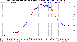 Milwaukee Weather Outdoor Temp / Dew Point<br>by Minute<br>(24 Hours) (Alternate)