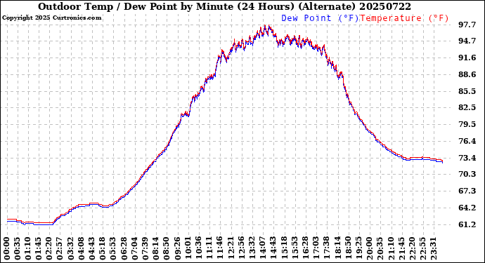 Milwaukee Weather Outdoor Temp / Dew Point<br>by Minute<br>(24 Hours) (Alternate)