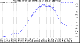 Milwaukee Weather Dew Point<br>by Minute<br>(24 Hours) (Alternate)