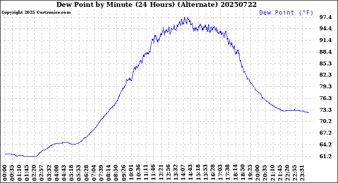 Milwaukee Weather Dew Point<br>by Minute<br>(24 Hours) (Alternate)