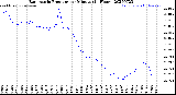 Milwaukee Weather Barometric Pressure<br>per Minute<br>(24 Hours)