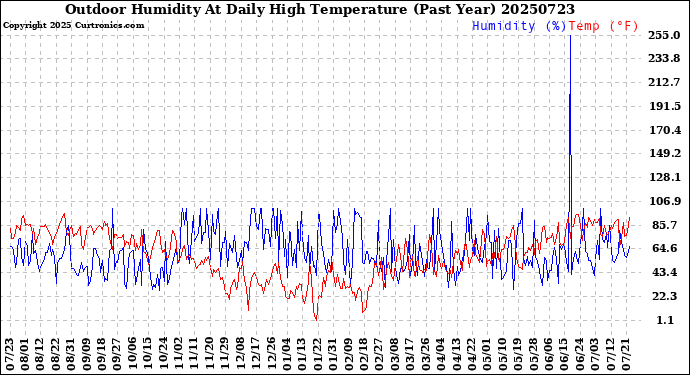 Milwaukee Weather Outdoor Humidity<br>At Daily High<br>Temperature<br>(Past Year)