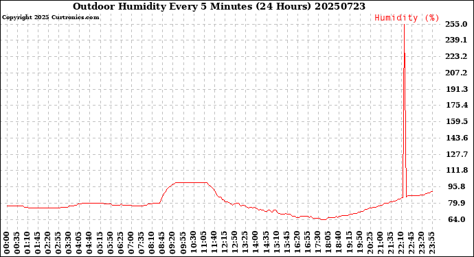 Milwaukee Weather Outdoor Humidity<br>Every 5 Minutes<br>(24 Hours)