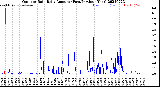 Milwaukee Weather Outdoor Rain<br>Daily Amount<br>(Past/Previous Year)