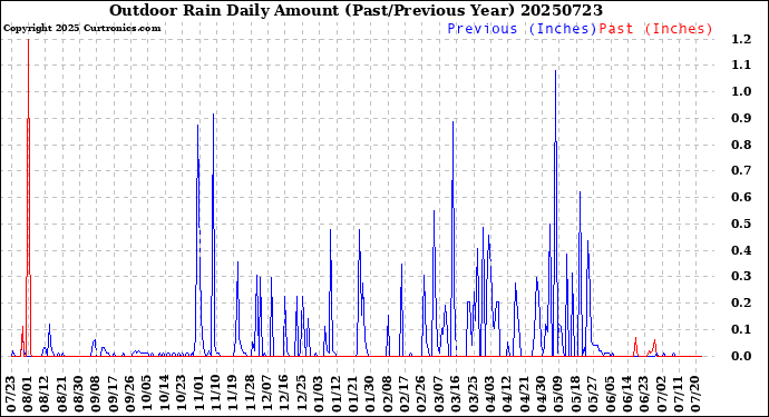Milwaukee Weather Outdoor Rain<br>Daily Amount<br>(Past/Previous Year)