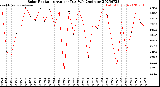 Milwaukee Weather Solar Radiation<br>Avg per Day W/m2/minute