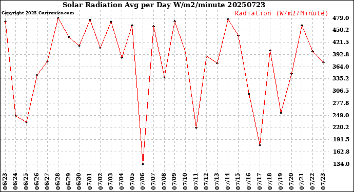 Milwaukee Weather Solar Radiation<br>Avg per Day W/m2/minute