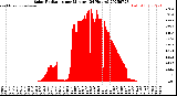 Milwaukee Weather Solar Radiation<br>per Minute<br>(24 Hours)