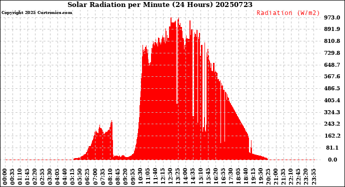 Milwaukee Weather Solar Radiation<br>per Minute<br>(24 Hours)