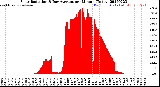 Milwaukee Weather Solar Radiation<br>& Day Average<br>per Minute<br>(Today)