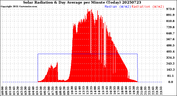 Milwaukee Weather Solar Radiation<br>& Day Average<br>per Minute<br>(Today)