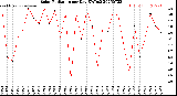 Milwaukee Weather Solar Radiation<br>per Day KW/m2