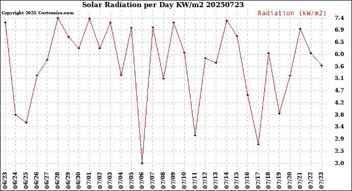 Milwaukee Weather Solar Radiation<br>per Day KW/m2