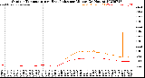 Milwaukee Weather Outdoor Temperature<br>vs Heat Index<br>per Minute<br>(24 Hours)