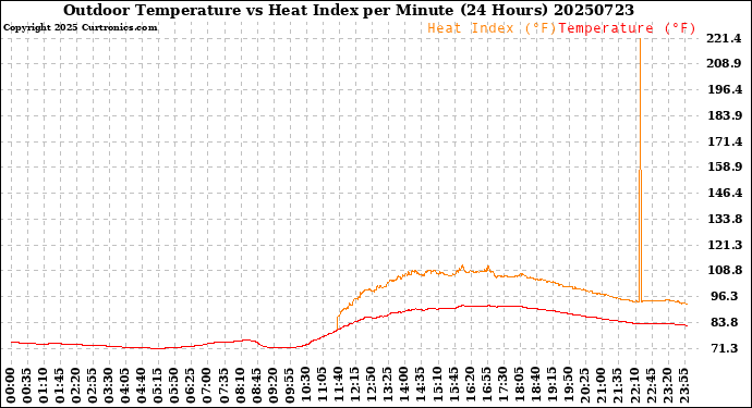 Milwaukee Weather Outdoor Temperature<br>vs Heat Index<br>per Minute<br>(24 Hours)