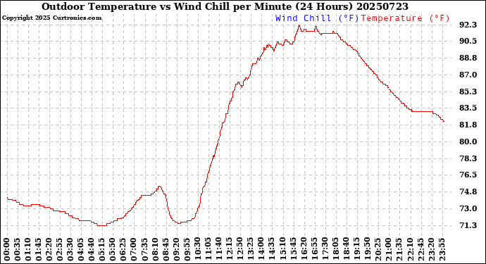 Milwaukee Weather Outdoor Temperature<br>vs Wind Chill<br>per Minute<br>(24 Hours)