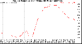 Milwaukee Weather Outdoor Temperature<br>per Minute<br>(24 Hours)