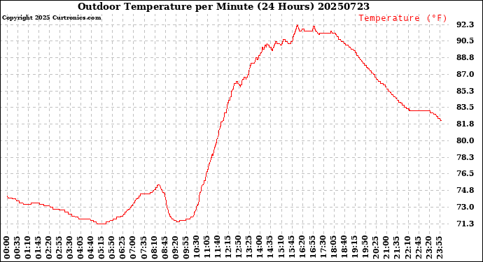 Milwaukee Weather Outdoor Temperature<br>per Minute<br>(24 Hours)