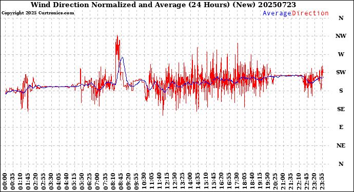 Milwaukee Weather Wind Direction<br>Normalized and Average<br>(24 Hours) (New)