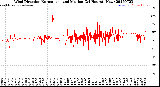 Milwaukee Weather Wind Direction<br>Normalized and Median<br>(24 Hours) (New)