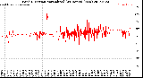 Milwaukee Weather Wind Direction<br>Normalized<br>(24 Hours) (New)