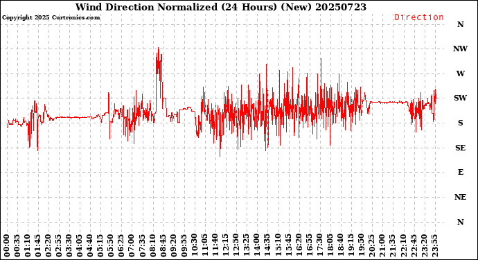 Milwaukee Weather Wind Direction<br>Normalized<br>(24 Hours) (New)