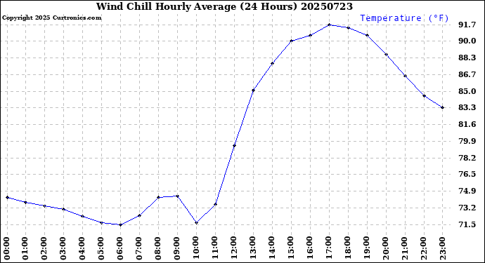 Milwaukee Weather Wind Chill<br>Hourly Average<br>(24 Hours)