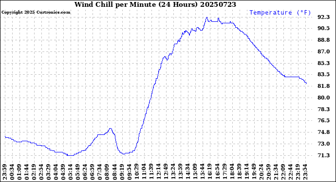 Milwaukee Weather Wind Chill<br>per Minute<br>(24 Hours)