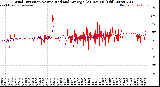 Milwaukee Weather Wind Direction<br>Normalized and Average<br>(24 Hours) (Old)