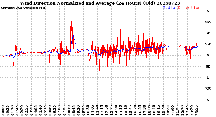 Milwaukee Weather Wind Direction<br>Normalized and Average<br>(24 Hours) (Old)