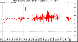 Milwaukee Weather Wind Direction<br>Normalized<br>(24 Hours) (Old)