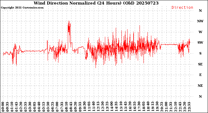 Milwaukee Weather Wind Direction<br>Normalized<br>(24 Hours) (Old)