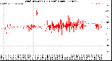 Milwaukee Weather Wind Direction<br>(24 Hours) (Raw)