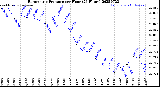 Milwaukee Weather Barometric Pressure<br>per Hour<br>(24 Hours)