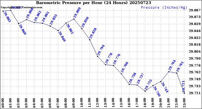 Milwaukee Weather Barometric Pressure<br>per Hour<br>(24 Hours)