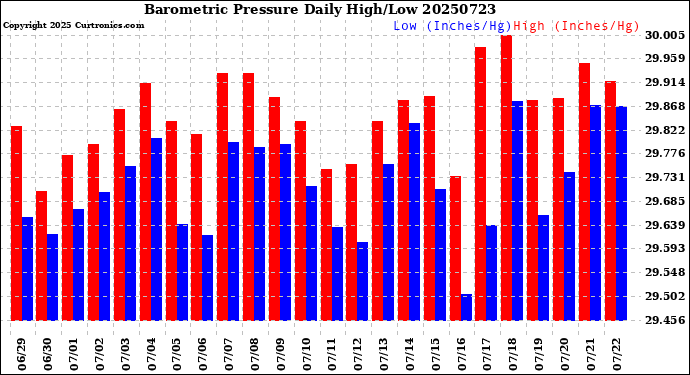 Milwaukee Weather Barometric Pressure<br>Daily High/Low