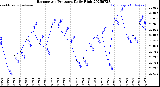 Milwaukee Weather Barometric Pressure<br>Daily High