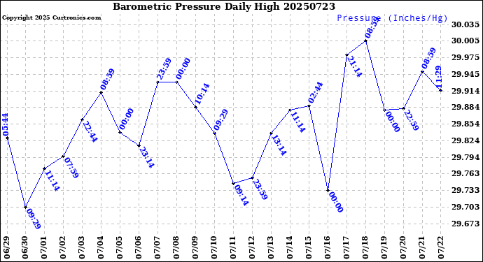 Milwaukee Weather Barometric Pressure<br>Daily High
