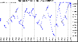 Milwaukee Weather Barometric Pressure<br>Daily Low