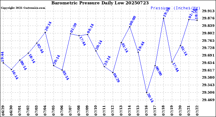 Milwaukee Weather Barometric Pressure<br>Daily Low