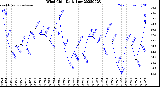 Milwaukee Weather Wind Chill<br>Daily Low