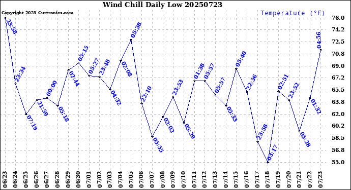 Milwaukee Weather Wind Chill<br>Daily Low