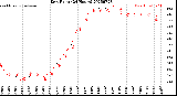 Milwaukee Weather Dew Point<br>(24 Hours)
