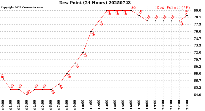 Milwaukee Weather Dew Point<br>(24 Hours)