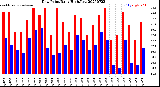 Milwaukee Weather Dew Point<br>Daily High/Low