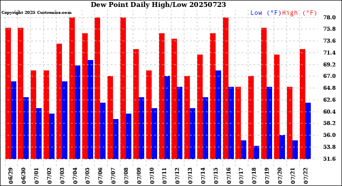 Milwaukee Weather Dew Point<br>Daily High/Low